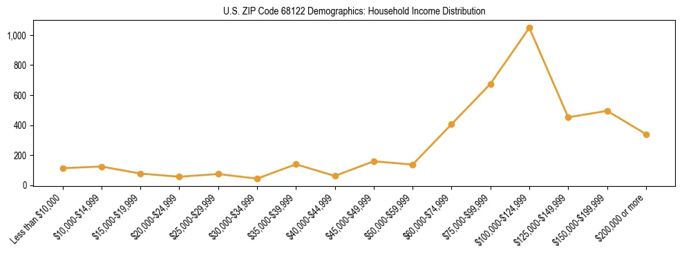 Horizontal bar chart showing household income distribution in US ZIP Code 68122.