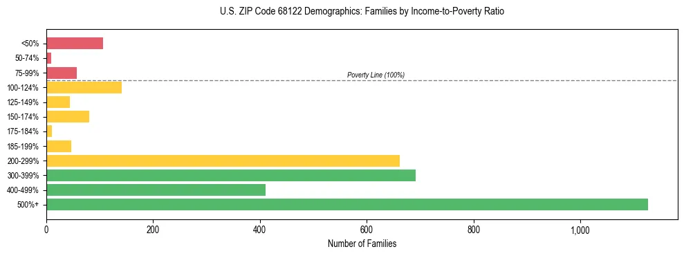 Horizontal bar chart showing family distribution by income-to-poverty ratio in US ZIP Code 68122, based on 2023 ACS data.