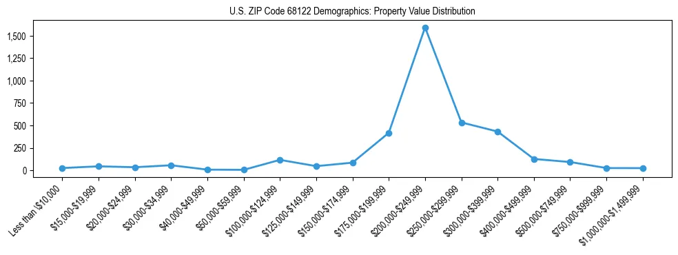 Line chart showing the distribution of property values for owner-occupied housing units in US ZIP Code 68122.