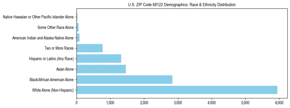 Race and Ethnicity Distribution Chart for US ZIP Code 68122