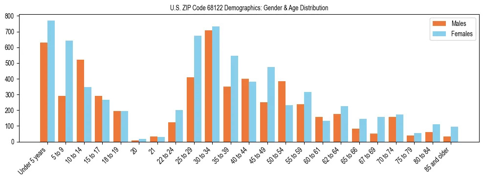 Bar chart showing the population distribution of US ZIP Code 68122 by age group and gender, based on 2023 ACS data.