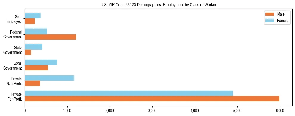 Horizontal bar chart showing employment distribution by class of worker and gender in US ZIP Code 68123, based on 2023 ACS data.