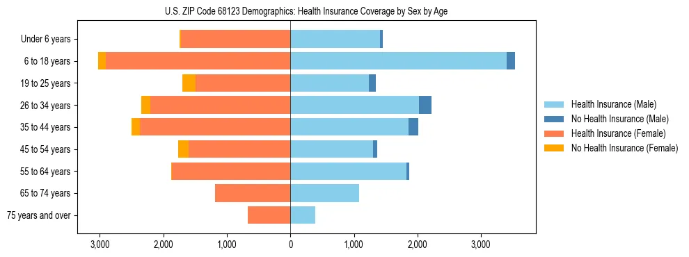 Pyramid chart showing health insurance coverage by age and sex in US ZIP Code 68123.