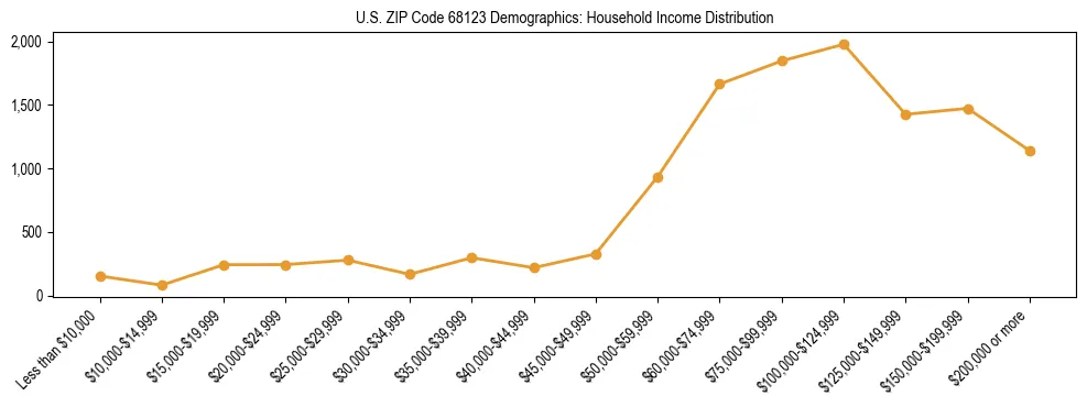 Horizontal bar chart showing household income distribution in US ZIP Code 68123.