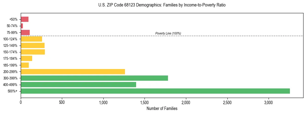 Horizontal bar chart showing family distribution by income-to-poverty ratio in US ZIP Code 68123, based on 2023 ACS data.