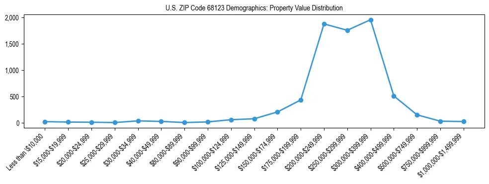 Line chart showing the distribution of property values for owner-occupied housing units in US ZIP Code 68123.