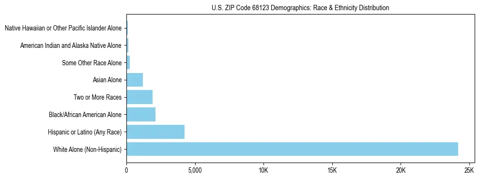Race and Ethnicity Distribution Chart for US ZIP Code 68123