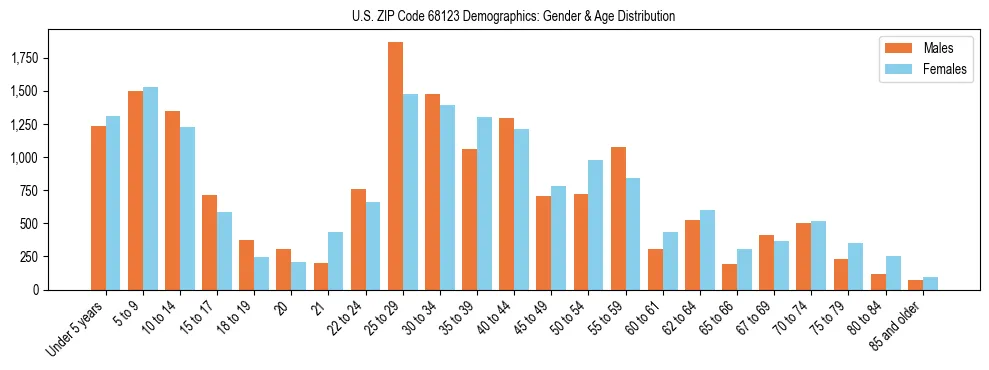 Bar chart showing the population distribution of US ZIP Code 68123 by age group and gender, based on 2023 ACS data.