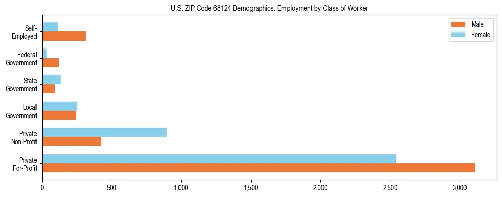 Horizontal bar chart showing employment distribution by class of worker and gender in US ZIP Code 68124, based on 2023 ACS data.