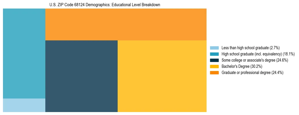 Treemap chart illustrating the educational attainment breakdown for population 25 years and over in US ZIP Code 68124.