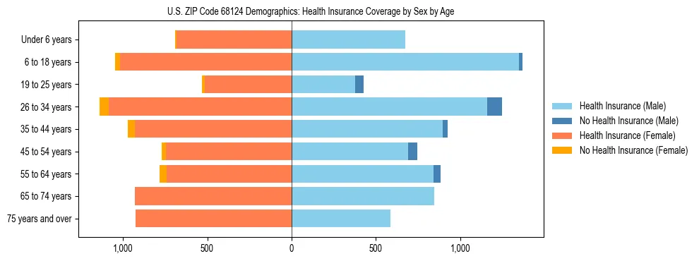 Pyramid chart showing health insurance coverage by age and sex in US ZIP Code 68124.