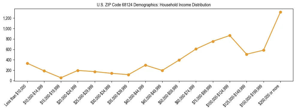 Horizontal bar chart showing household income distribution in US ZIP Code 68124.