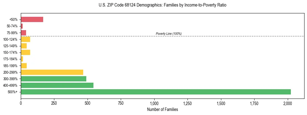 Horizontal bar chart showing family distribution by income-to-poverty ratio in US ZIP Code 68124, based on 2023 ACS data.