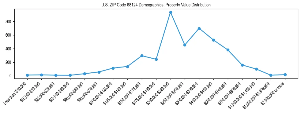 Line chart showing the distribution of property values for owner-occupied housing units in US ZIP Code 68124.