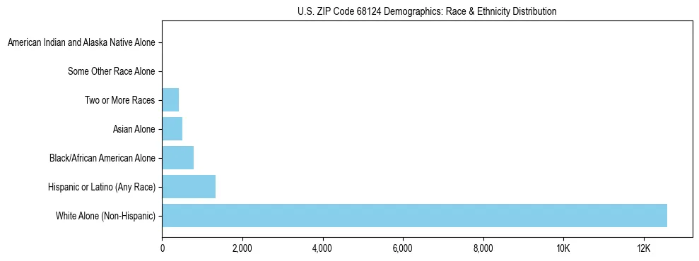 Race and Ethnicity Distribution Chart for US ZIP Code 68124