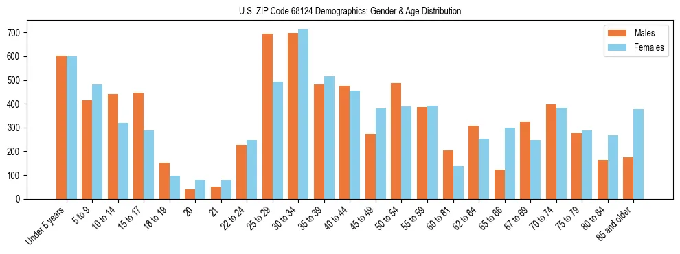 Bar chart showing the population distribution of US ZIP Code 68124 by age group and gender, based on 2023 ACS data.