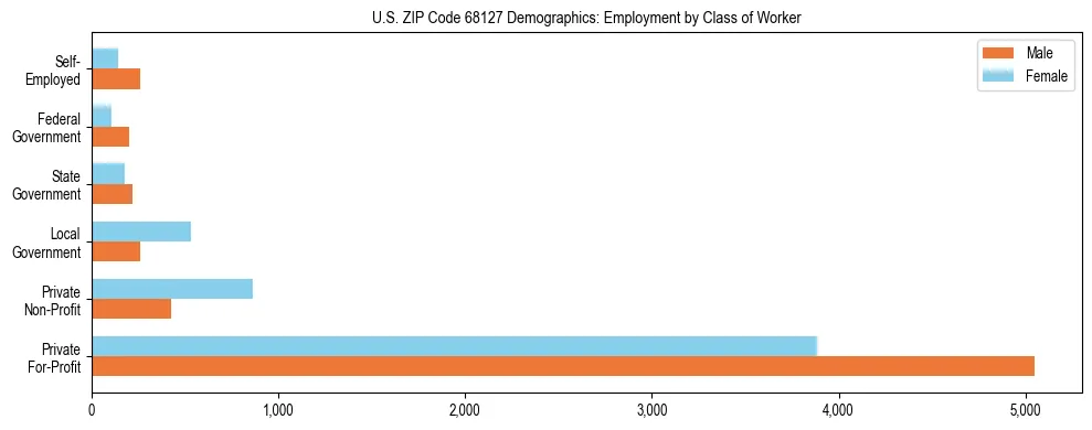 Horizontal bar chart showing employment distribution by class of worker and gender in US ZIP Code 68127, based on 2023 ACS data.