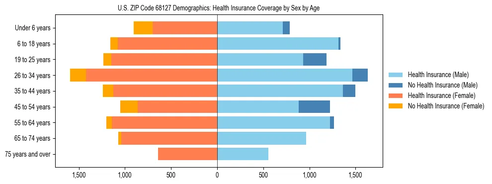 Pyramid chart showing health insurance coverage by age and sex in US ZIP Code 68127.