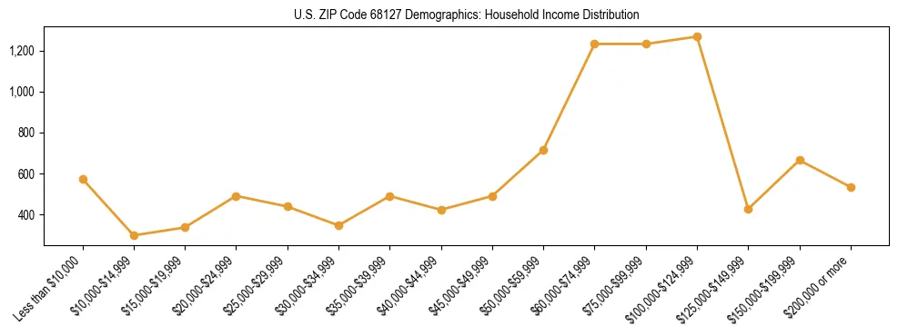 Horizontal bar chart showing household income distribution in US ZIP Code 68127.