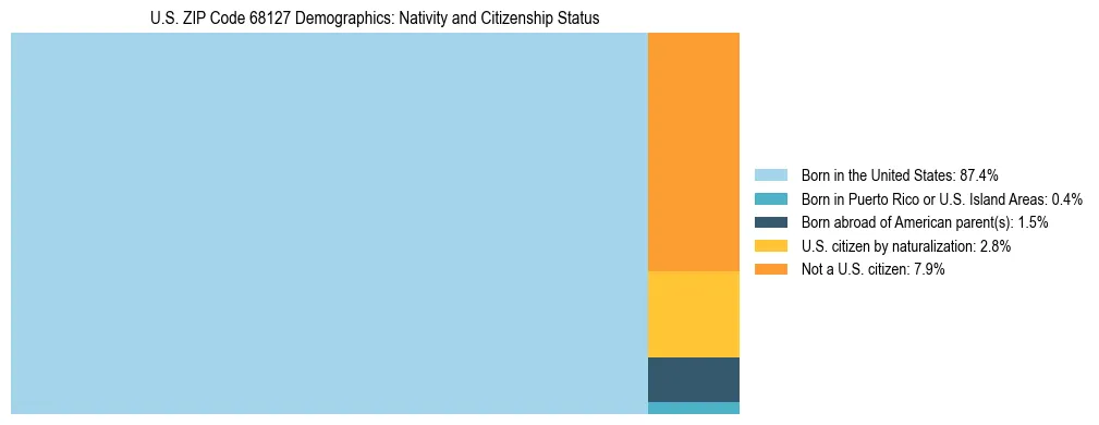 Treemap showing the population distribution by nativity and citizenship status in US ZIP Code 68127 based on U.S. Census data.