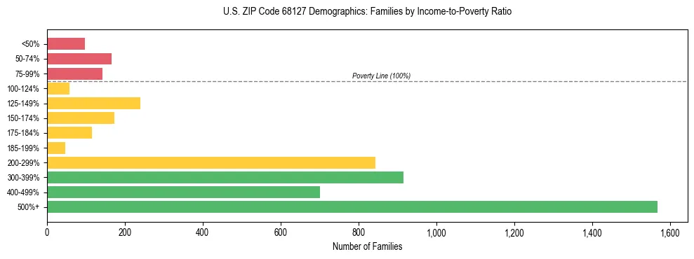 Horizontal bar chart showing family distribution by income-to-poverty ratio in US ZIP Code 68127, based on 2023 ACS data.