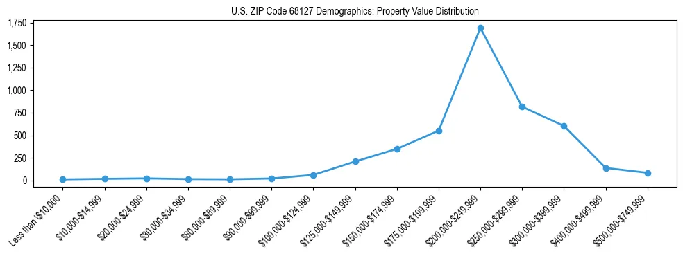 Line chart showing the distribution of property values for owner-occupied housing units in US ZIP Code 68127.