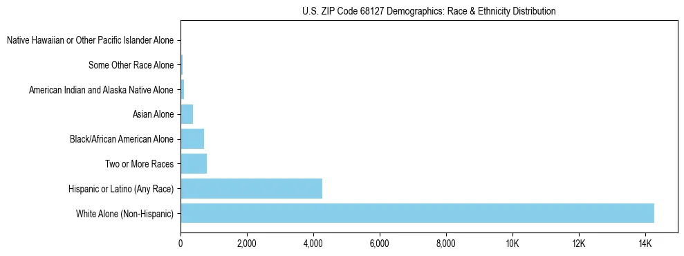 Race and Ethnicity Distribution Chart for US ZIP Code 68127