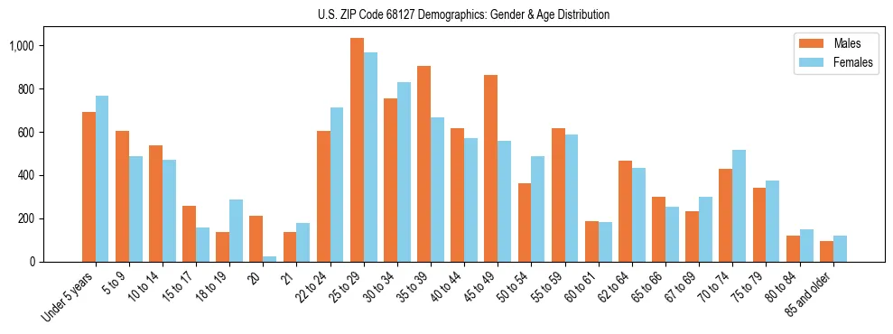 Bar chart showing the population distribution of US ZIP Code 68127 by age group and gender, based on 2023 ACS data.