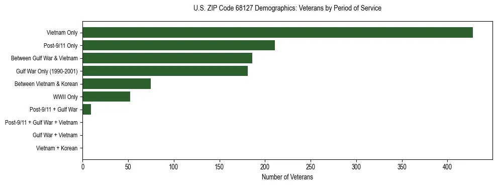 Horizontal bar chart showing veteran distribution by period of military service in US ZIP Code 68127, based on 2023 ACS data.