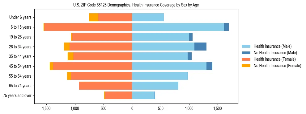 Pyramid chart showing health insurance coverage by age and sex in US ZIP Code 68128.