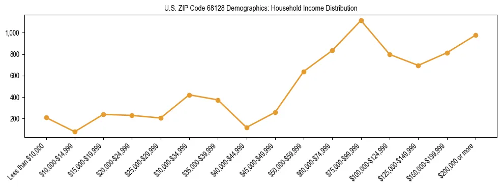 Horizontal bar chart showing household income distribution in US ZIP Code 68128.