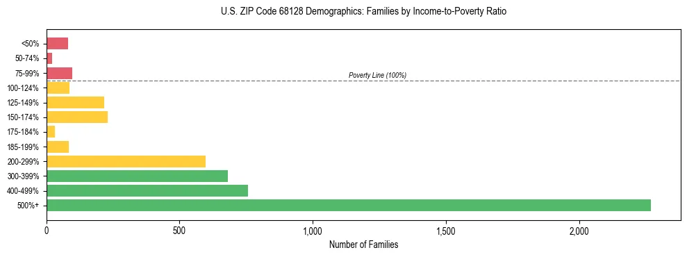 Horizontal bar chart showing family distribution by income-to-poverty ratio in US ZIP Code 68128, based on 2023 ACS data.