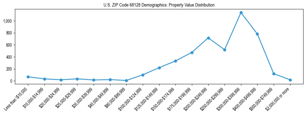 Line chart showing the distribution of property values for owner-occupied housing units in US ZIP Code 68128.