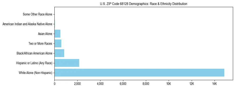 Race and Ethnicity Distribution Chart for US ZIP Code 68128