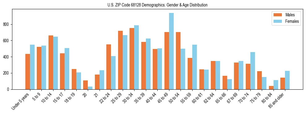 Bar chart showing the population distribution of US ZIP Code 68128 by age group and gender, based on 2023 ACS data.