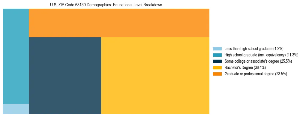 Treemap chart illustrating the educational attainment breakdown for population 25 years and over in US ZIP Code 68130.