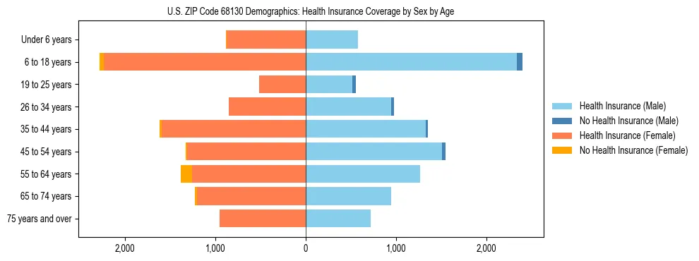 Pyramid chart showing health insurance coverage by age and sex in US ZIP Code 68130.