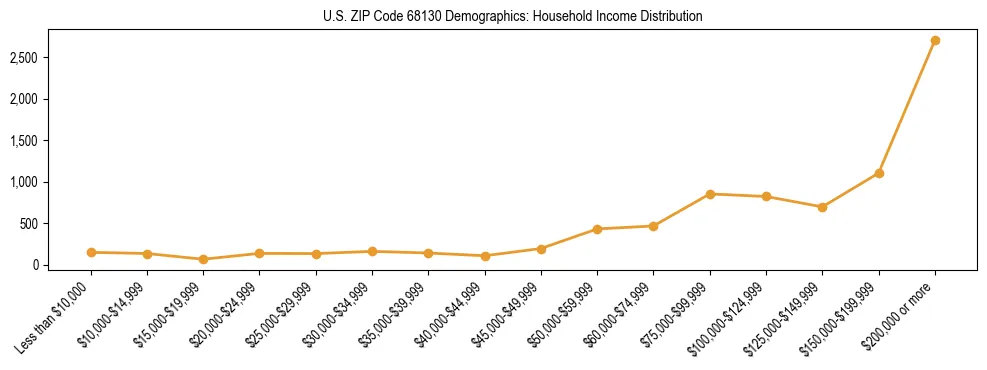 Horizontal bar chart showing household income distribution in US ZIP Code 68130.