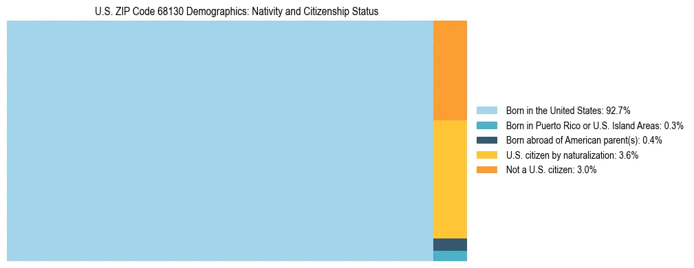 Treemap showing the population distribution by nativity and citizenship status in US ZIP Code 68130 based on U.S. Census data.