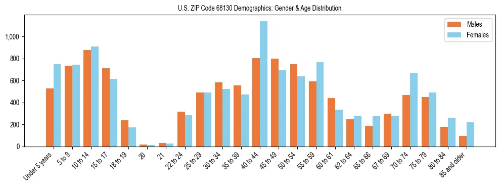 Bar chart showing the population distribution of US ZIP Code 68130 by age group and gender, based on 2023 ACS data.