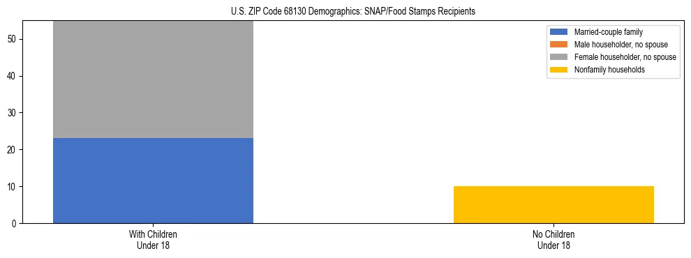 Stacked bar chart showing SNAP/Food Stamps recipient household composition by presence of children under 18 in US ZIP Code 68130, based on 2023 ACS data.