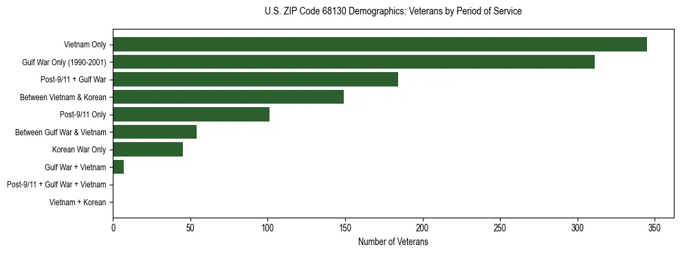 Horizontal bar chart showing veteran distribution by period of military service in US ZIP Code 68130, based on 2023 ACS data.