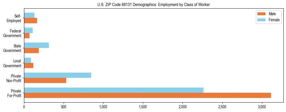 Horizontal bar chart showing employment distribution by class of worker and gender in US ZIP Code 68131, based on 2023 ACS data.