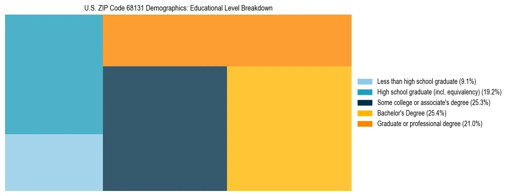 Treemap chart illustrating the educational attainment breakdown for population 25 years and over in US ZIP Code 68131.