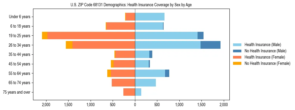 Pyramid chart showing health insurance coverage by age and sex in US ZIP Code 68131.