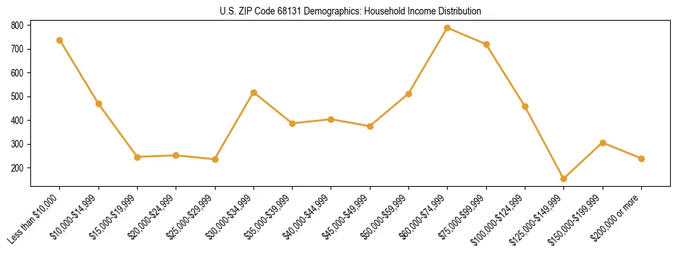 Horizontal bar chart showing household income distribution in US ZIP Code 68131.