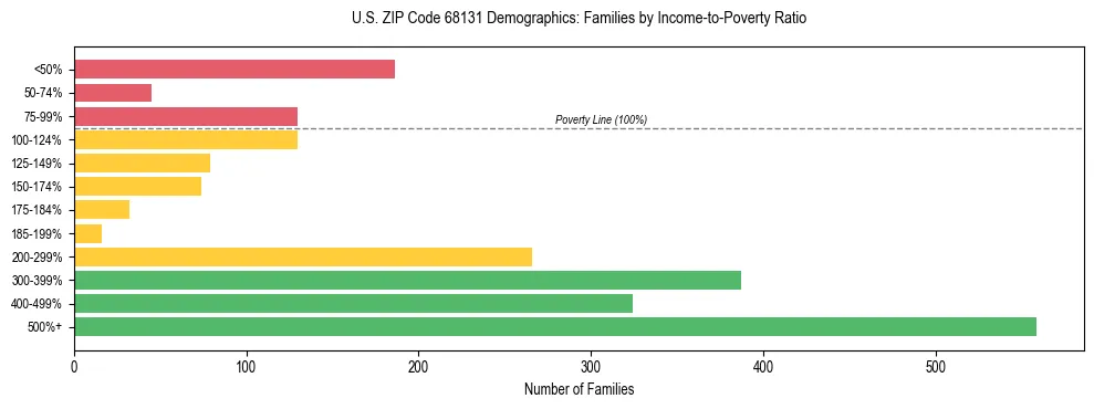 Horizontal bar chart showing family distribution by income-to-poverty ratio in US ZIP Code 68131, based on 2023 ACS data.