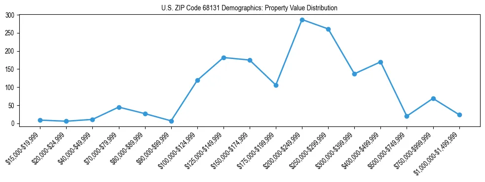 Line chart showing the distribution of property values for owner-occupied housing units in US ZIP Code 68131.