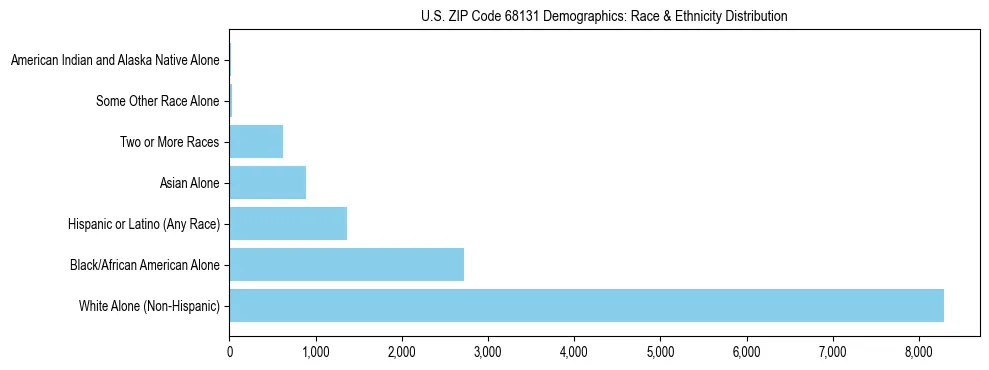 Race and Ethnicity Distribution Chart for US ZIP Code 68131