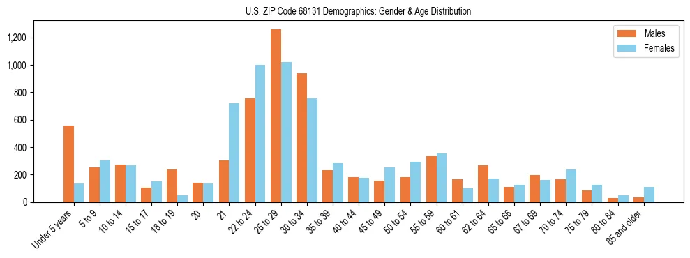 Bar chart showing the population distribution of US ZIP Code 68131 by age group and gender, based on 2023 ACS data.